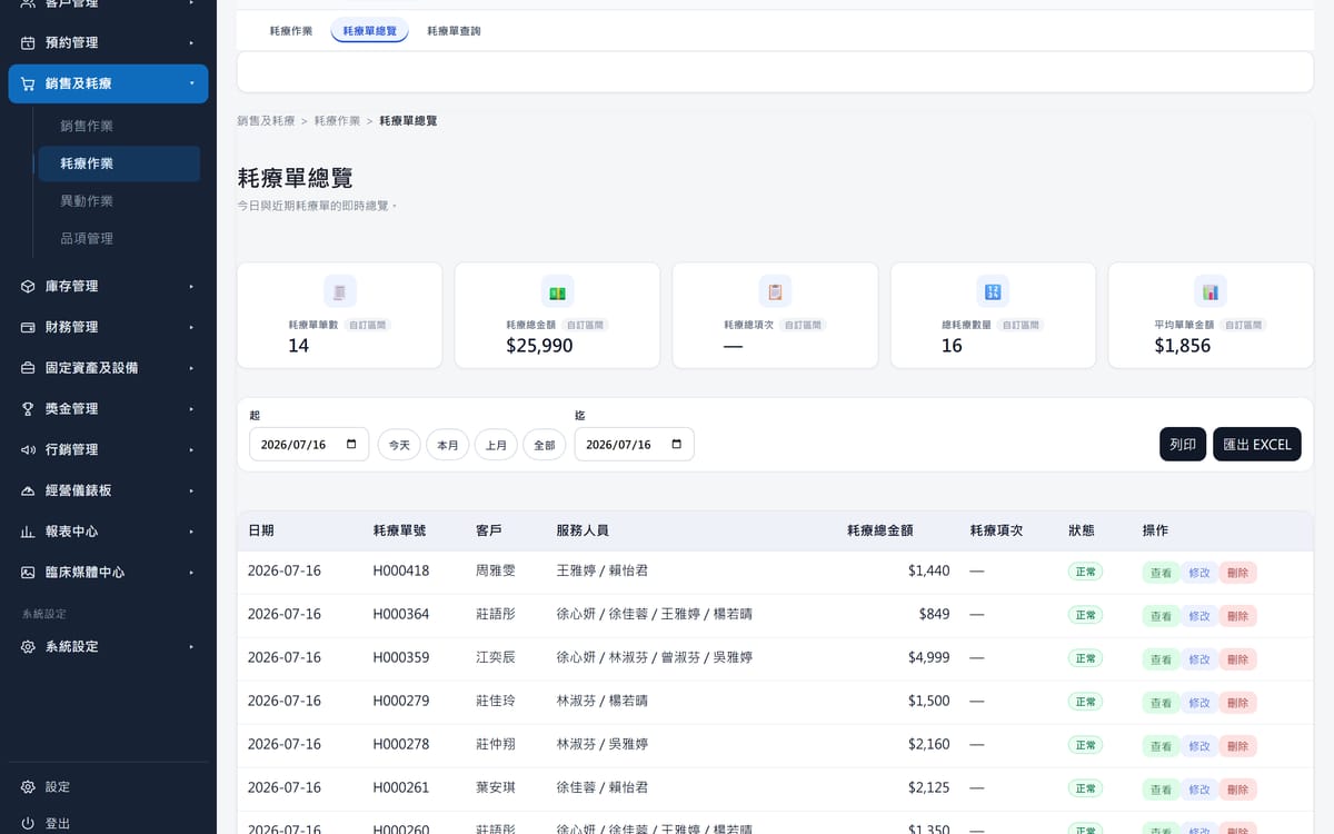 ClinicOS 耗療單總覽：當日十四張耗療單，含客戶、服務人員與金額。