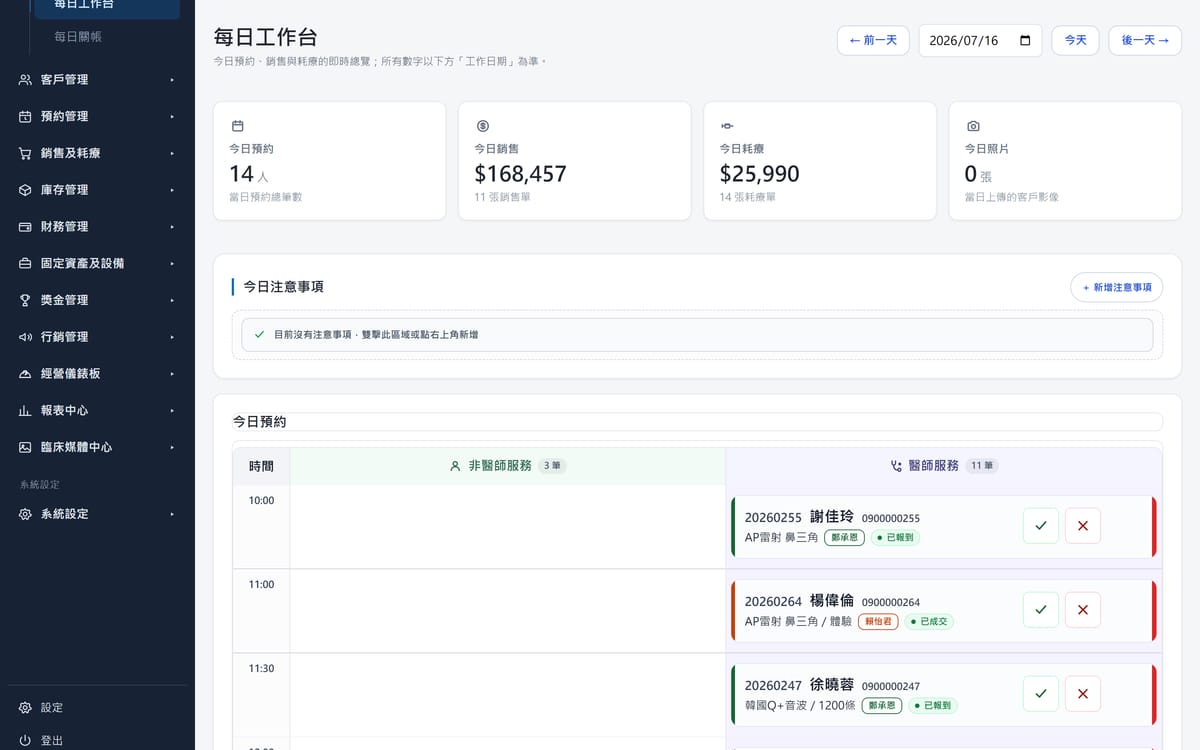 ClinicOS 每日工作台：當日預約十四人、當日銷售與耗療金額，以及依時段排列的預約名單。