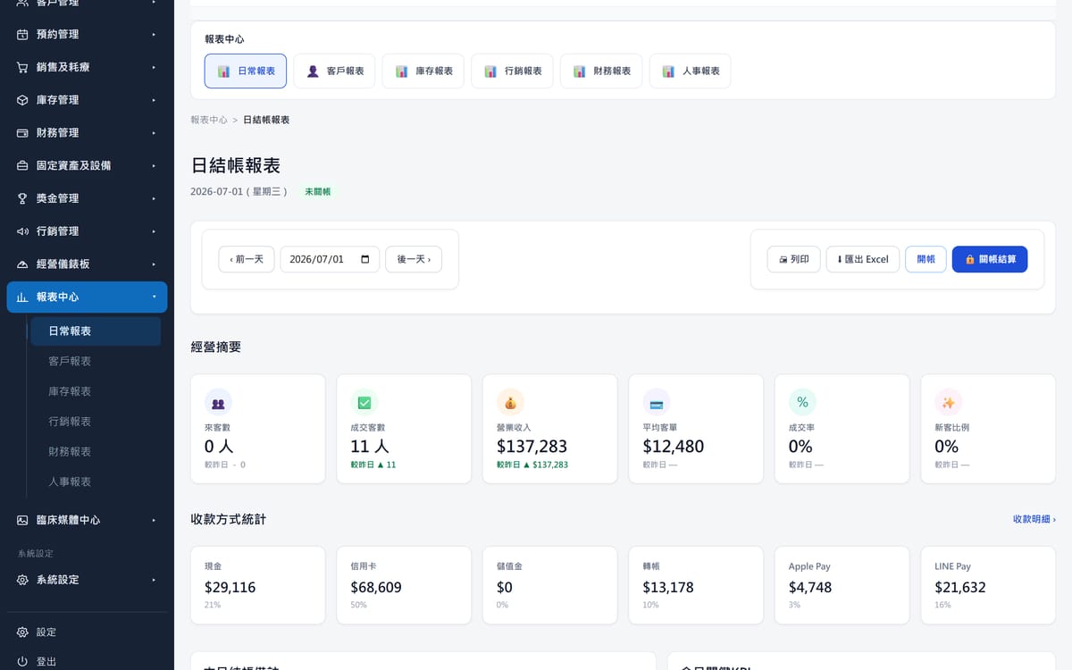 ClinicOS 日結帳報表：當日經營摘要與各種收款方式的金額與佔比。