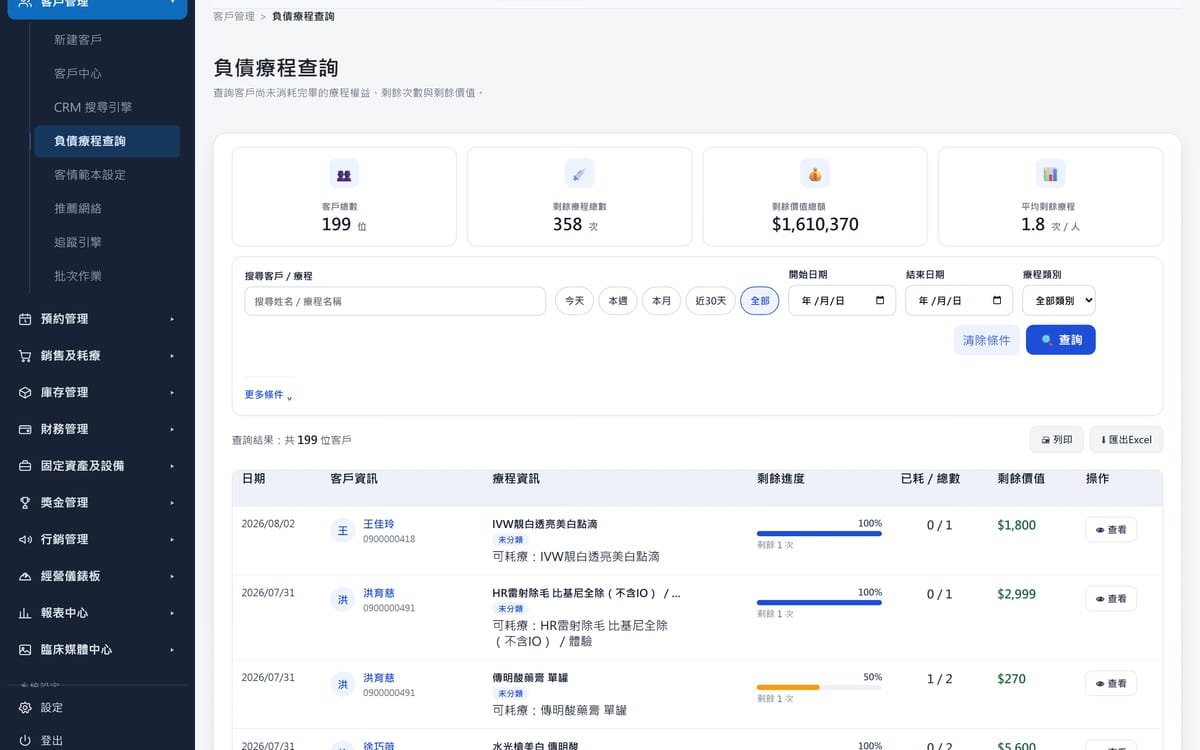 ClinicOS 負債療程查詢：客戶總數、剩餘療程總數、剩餘價值總額與平均剩餘療程，以及逐筆剩餘進度。