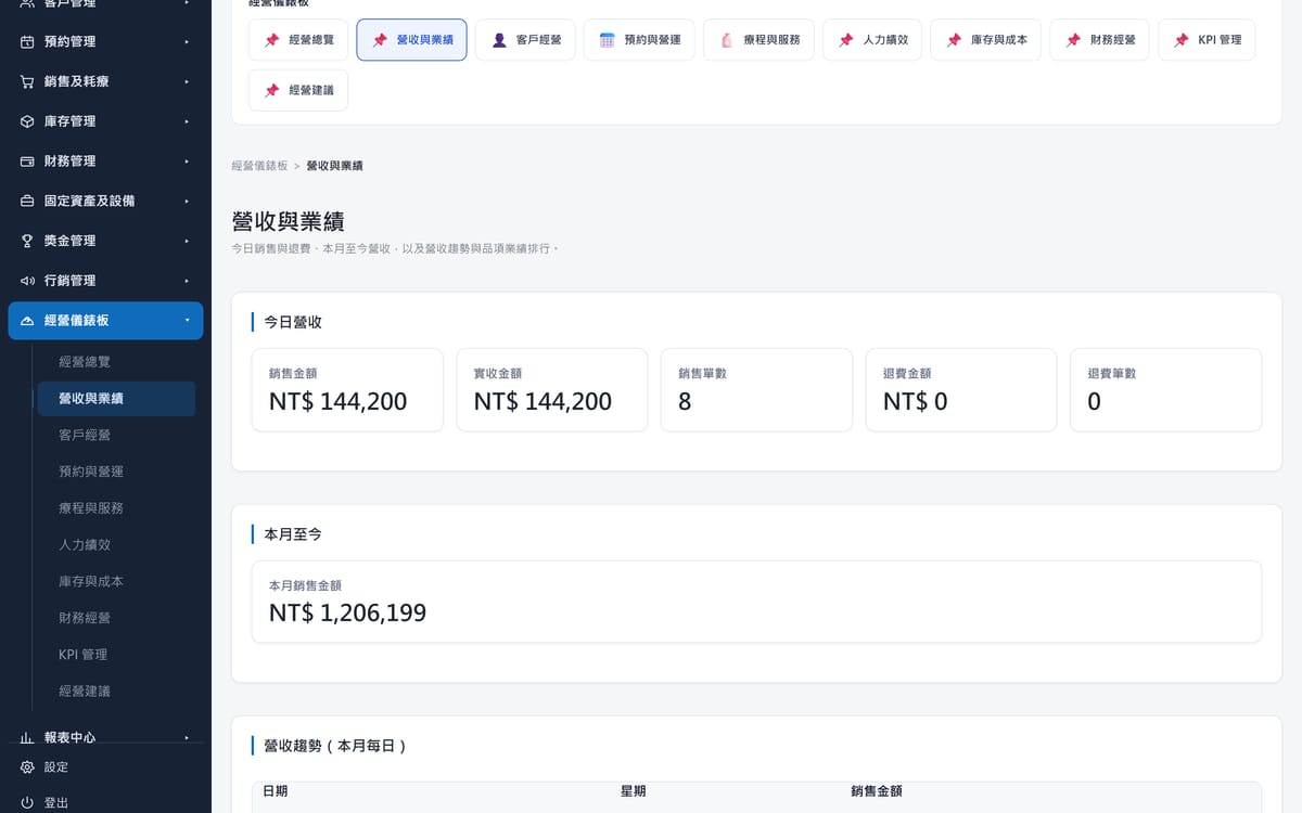 ClinicOS 營收與業績：今日銷售金額與實收金額、銷售單數、退費金額，以及本月至今銷售金額。