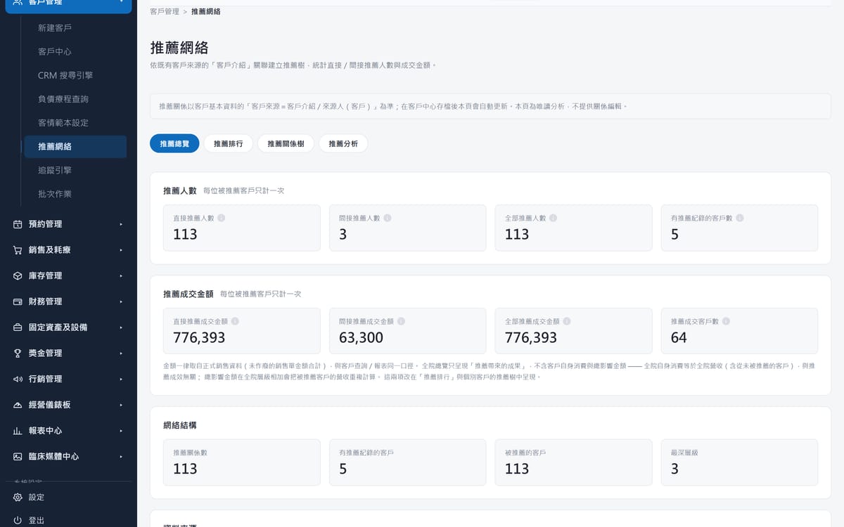ClinicOS 推薦網絡：直接與間接推薦人數、推薦成交金額，以及推薦關係的網絡結構。
